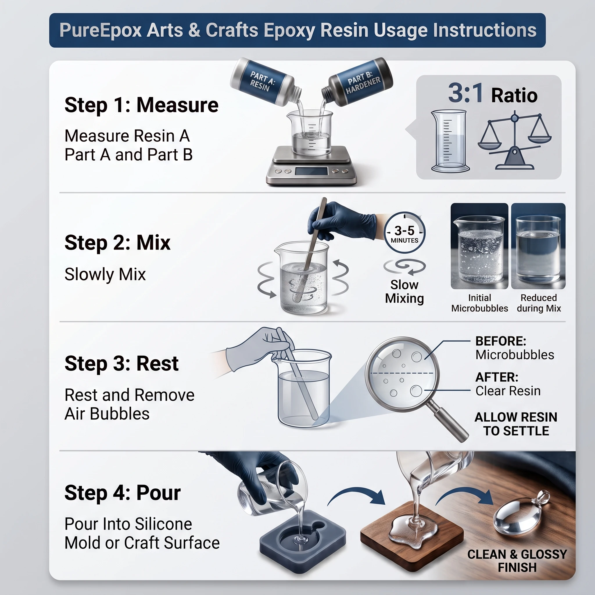 Four-step application instructions for Arts and Crafts Resin